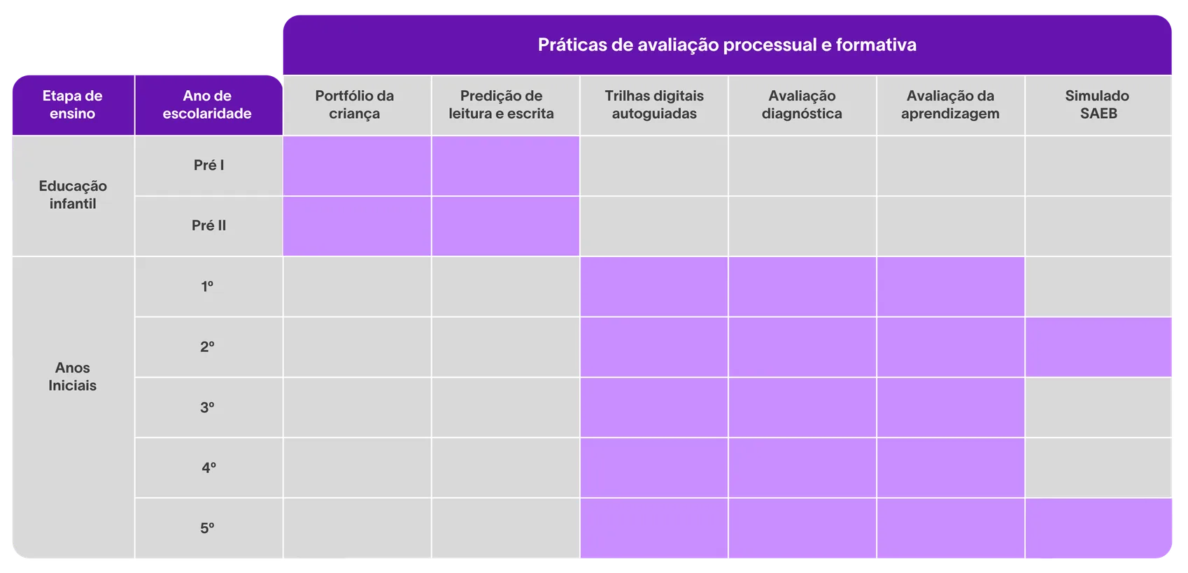 Tabela de práticas de avaliação processual e formativa por etapa de ensino, da Educação Infantil (Pré I e II) aos Anos Iniciais (1º ao 5º ano)